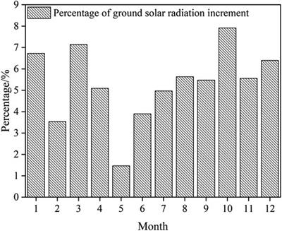 Impacts on Meteorological Parameters and Pollutants by Aerosol Direct Radiative Effect Over Tianjin, China